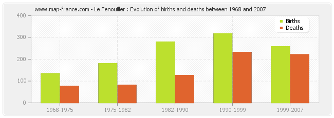 Le Fenouiller : Evolution of births and deaths between 1968 and 2007